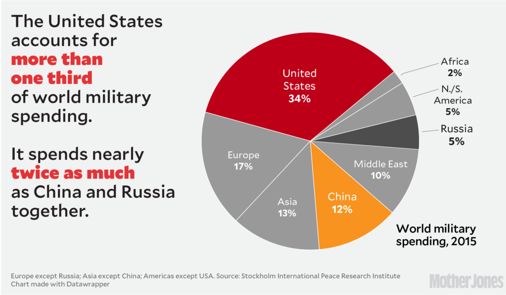 World Military Spending Pie Chart